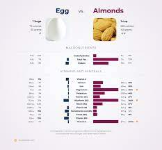 nutrition comparison almonds vs egg