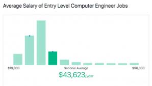 Average Computer Engineer Salary Rates How Much Can You Earn