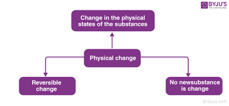 physical change chemical change