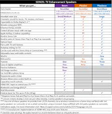 Sonos Speaker Comparison Charts Sonos Community