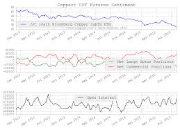 Copper Speculators Chart Data Cftc Cot Net Positions Last