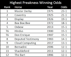 How To Find Longshot Winners In The Preakness Stakes Horse