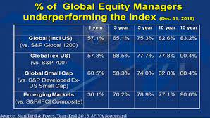 fund managers underperform s p 500