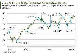 Wti Crude Oil Wti Crude Oil Real Time Chart