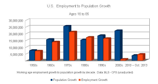 File Us Employment Growth Vs Population Growth By Decade Jpg