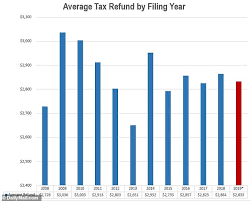 Irs Head Average 2018 Tax Refund 2 833 Close To