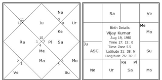 Vijay Kumar Birth Chart Vijay Kumar Kundli Horoscope By