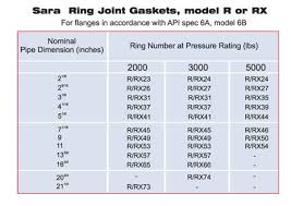 Ring Joint Gasket Ring Joint Gaskets Api And Ansi Ring