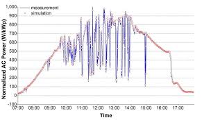 Simulated Versus Measured Ac Power Output Of A Pv System In