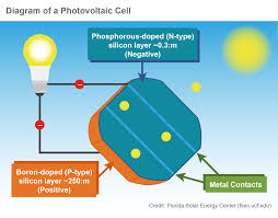 Solar power is one of them along with other familiar types like hydropower, wind, and geothermal sources. Solar 101