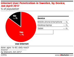 Internet User Penetration In Sweden By Device Jan April