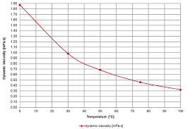 Viscosity Of Ethanol Viscosity Table And Viscosity Chart