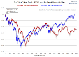 Dow Jones Industrial Average Panic Of 1907 And The 2008