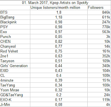 Chart Kpop Songs Artists On Spotify 01 March 2017