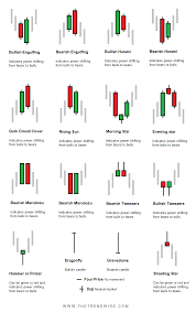 Candle Stick Patterns Chart Trading Quotes Intraday