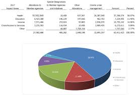 2017 Finance Pie Chart United Way Of Central Alabama Inc