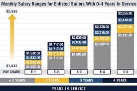 Pay Chart For Enlisted Us Navy Servicemembers Military