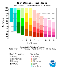 Uv Index Weather Underground