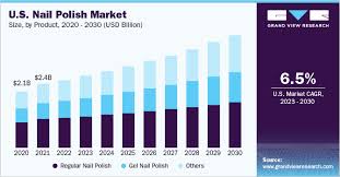 nail polish market size share growth