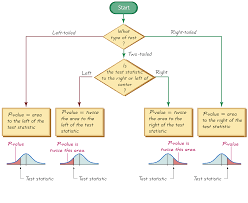 Stats Test Flow Chart Choosing Which Statistical Test To