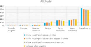 If you watch this bit of. Comparative Study On Recycling Behaviours Between Regular Recyclers And Non Regular Recyclers In Malaysia Sciencedirect
