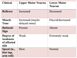 approach to acute motor weakness