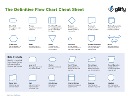 Flowchart Shapes Cheat Sheet From Gliffy Com Flowchart