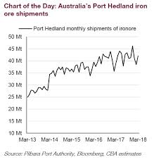 Demand For Australian Iron Ore Remains As Strong As Ever