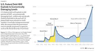Chart Of The Week U S Federal Debt And The Fiscal Cliff
