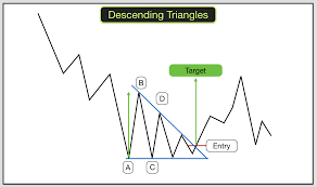 Trading Triangles In Chart Patterns