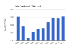 Lake Powell Water Level Now Highest In The Last 10 Years
