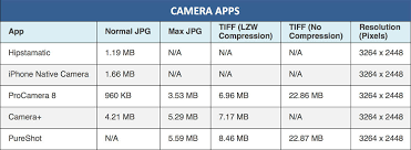 How Different Iphone Photo Apps Affect Image Quality