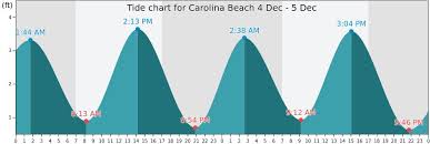 Carolina Beach Tide Chart Best Picture Of Chart Anyimage Org