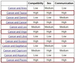 The least compatible signs with cancer are generally considered to be aries and libra. Horoscope Cancer Compatibility Chart