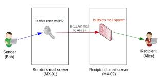 Relay access denied error is caused when sender authentication fails (corrupted db, incorrect login, etc.) or recipient spam filter rejects '554 5.7.1 : How To Resolve And Prevent 554 5 7 1 Relay Access Denied Email Errors In Linux And Windows Mail Servers Laptrinhx