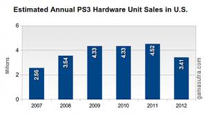 Gamasutra U S Video Game Hardware In 2012 Winners