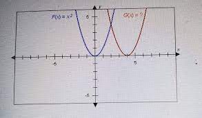 the graphs below have the same shape