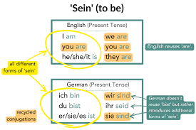 german sein conjugation how it s used
