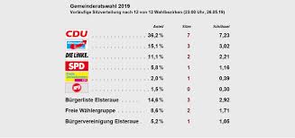 Gemeinderatswahl f local election, elections for the local council pl. Gemeinderatswahl 2019