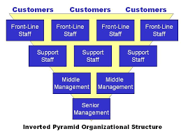 Turning The Pyramid Upside Down Organizational Structure
