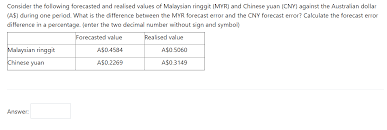 Australian dollar (aud) to malaysian ringgit (myr) converter. Consider The Following Forecasted And Realised Values Of Malaysian Ringgit Myr And Chinese Yuan Cny Against The Australian Dollar A During One Course Hero