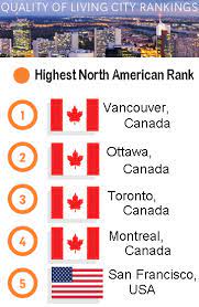 north america for quality of living