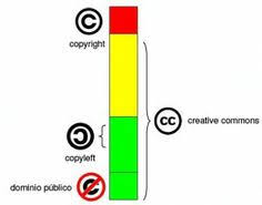 Resultado de imagen de copyright, copyleft y creative commons