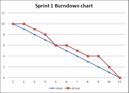 Burndown Chart Agile Project Management With Greenhopper 6