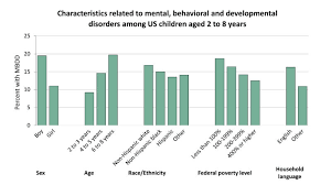 Factors Associated With Disorders In Early Childhood Cdc