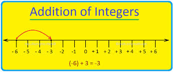 In this example, you will learn to find the quotient and remainder when an integer is divided by another integer. Addition Of Integers Adding Integers On A Number Line Examples