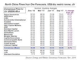 Iron Ore Price Forecasts Energy Metals Consensus Forecasts