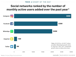 Instagram Added More New Users Last Year Than Snapchat Has