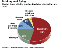 Alcohol Is Involved In About What Percent Traffic Crashes