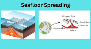seafloor spreading theory evidence